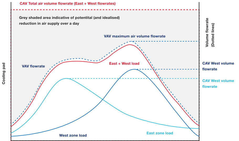 Evaluating Control Strategies for Building Ventilation