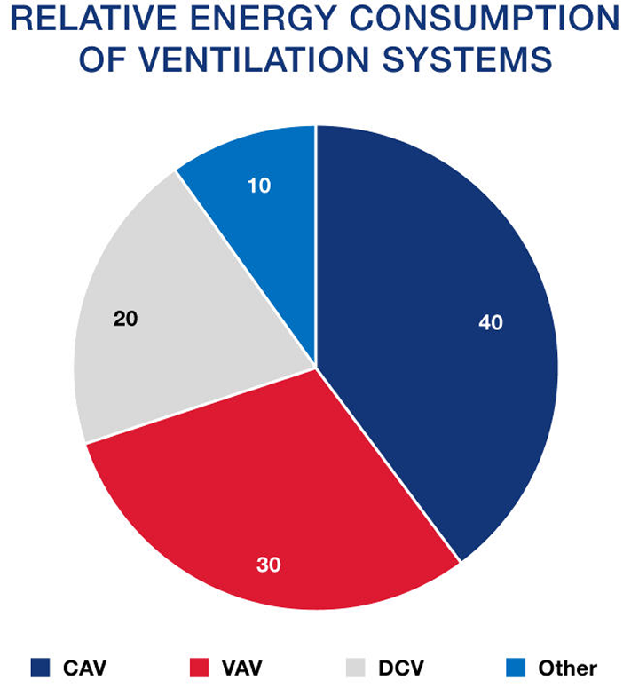 Evaluating Control Strategies for Building Ventilation