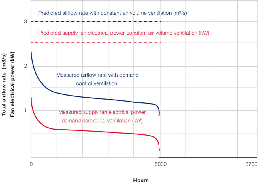 Evaluating Control Strategies for Building Ventilation