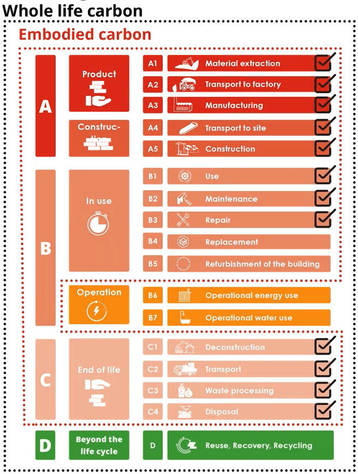 Figure 2: Understanding Whole Life Carbon: Breakdown of embodied and operational carbon stages throughout a building’s lifecycle.