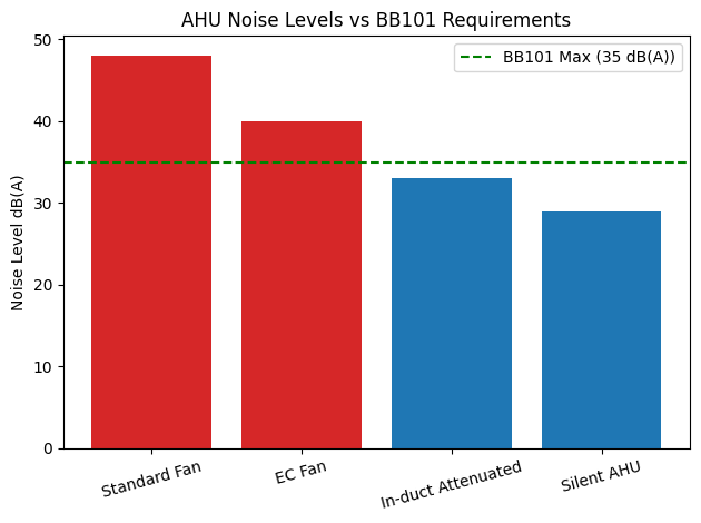 Figure 2: AHU Noise Levels vs BB101 Requirements