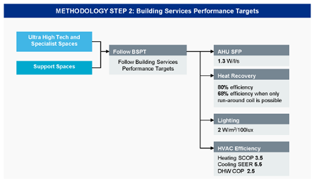 Figure 1: NHS Net Zero Building Standards – Key Building Services Performance Targets (BSPTs).