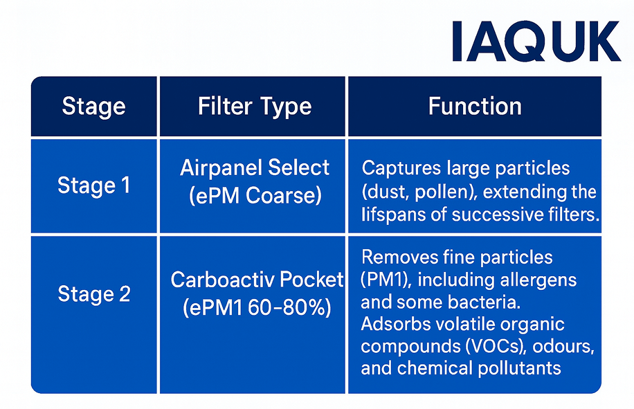 Enhancing Indoor Air Quality and Occupant Wellbeing through 3-Stage Filtration