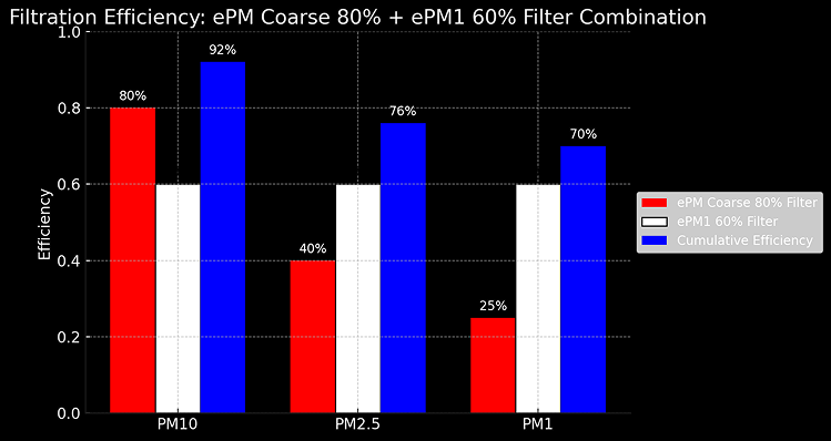 Enhancing Indoor Air Quality and Occupant Wellbeing through 3-Stage Filtration