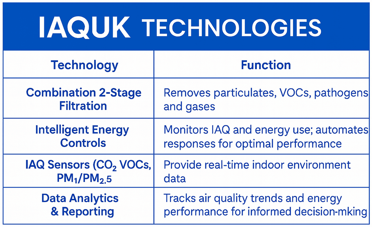 Enhancing Indoor Air Quality and Occupant Wellbeing through 3-Stage Filtration