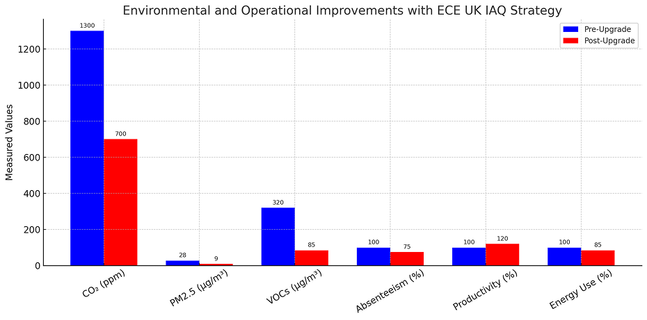 Enhancing Indoor Air Quality and Occupant Wellbeing through 3-Stage Filtration