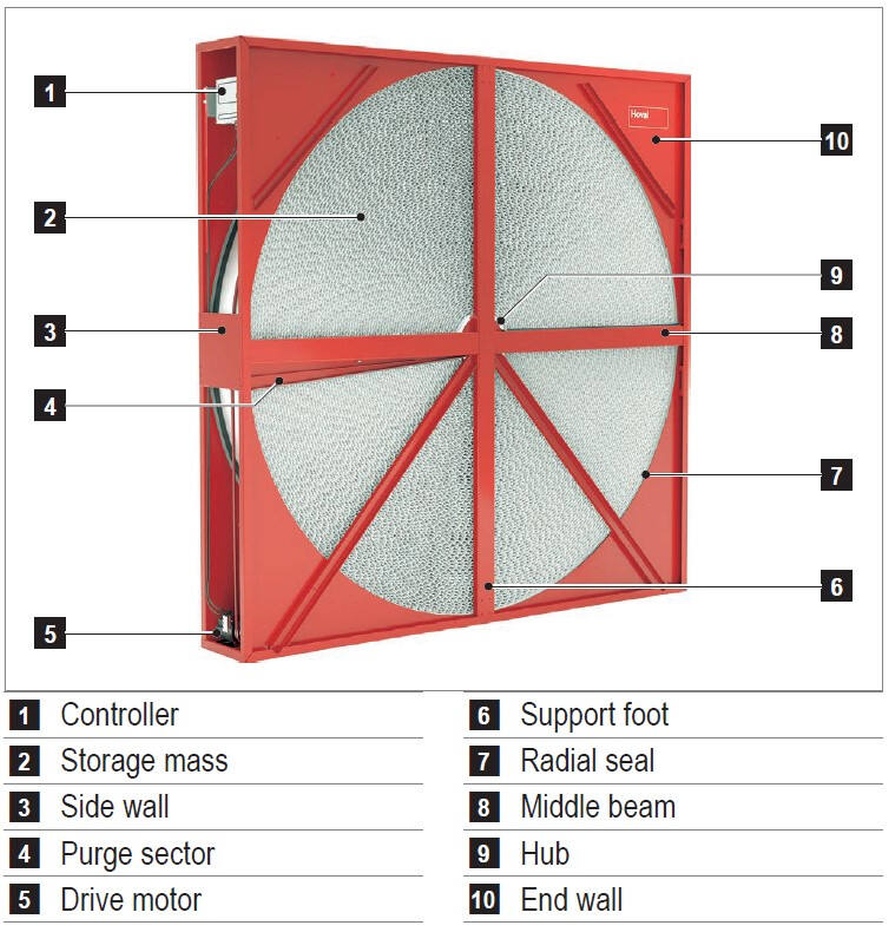 Figure 1 - Thermal wheel components