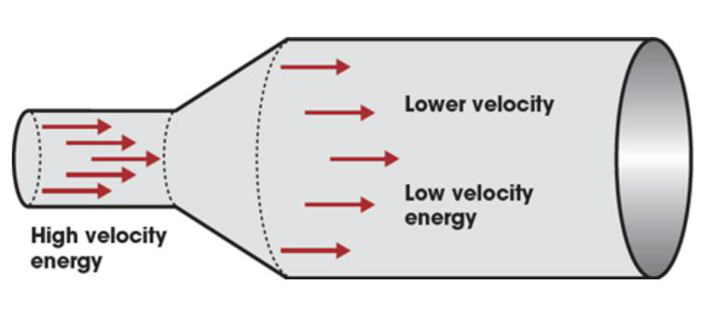 Figure 3: Air moving through gradually expanding duct