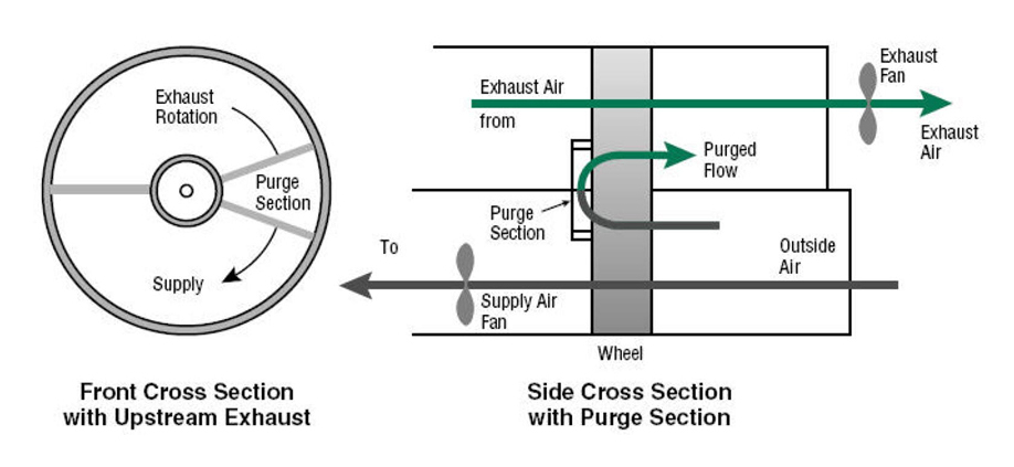 Figure 3 Specific airflow pattern for Purge