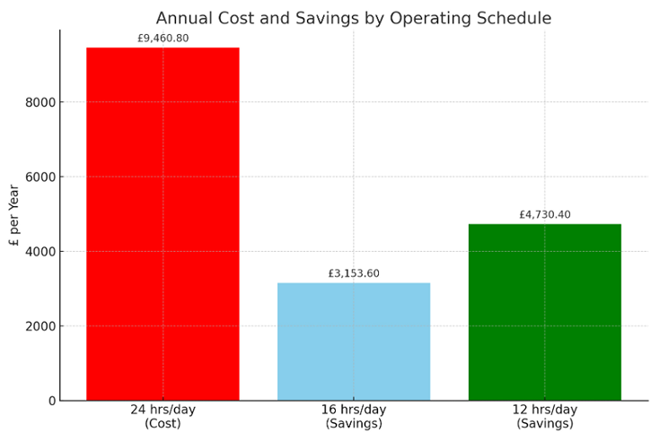Figure 5: £ Savings Per Year for different motor operating schedules