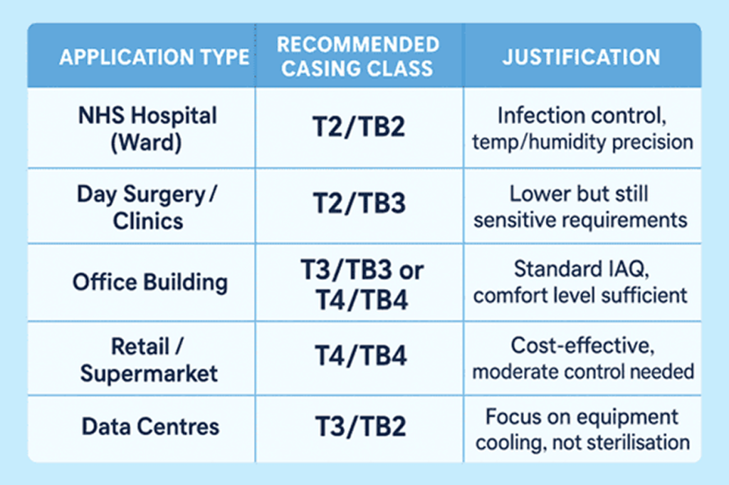 Figure 5: T2/TB2 thermal classification and T4/TB4 AHU specification