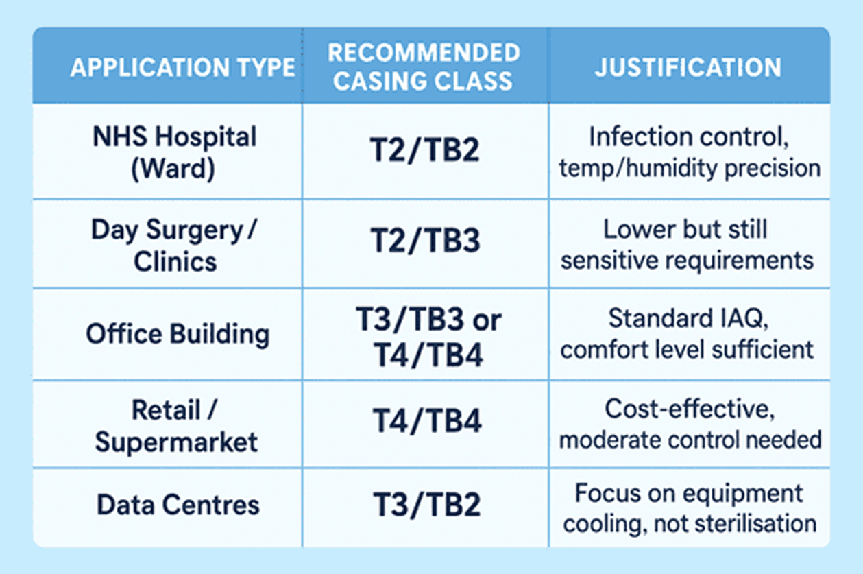 Figure 5: T2/TB2 thermal classification and T4/TB4 AHU specification