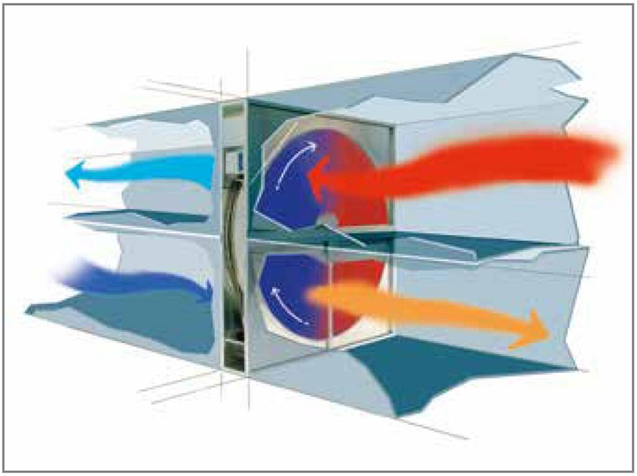 Figure 6 General principle of rotary heat exchangers