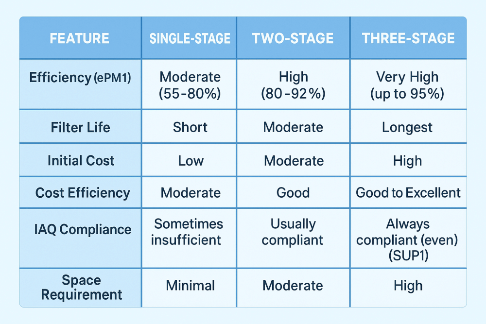 Filter Stages Comparison Table