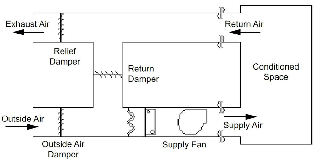 Understanding Systems with Pressure Relief Damper
