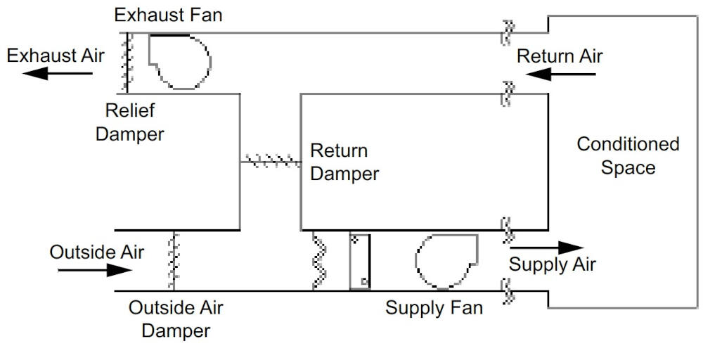 Figure 5: Exhaust Fan and 3 Way Air Mixing Schematic
