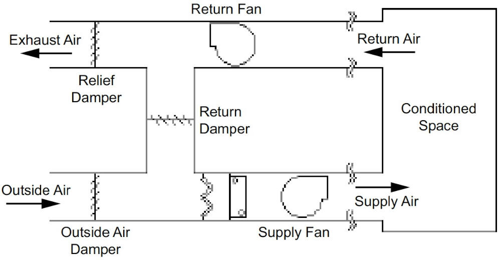 Figure 6: Exhaust Fan and 3 Way Air Mixing Schematic
