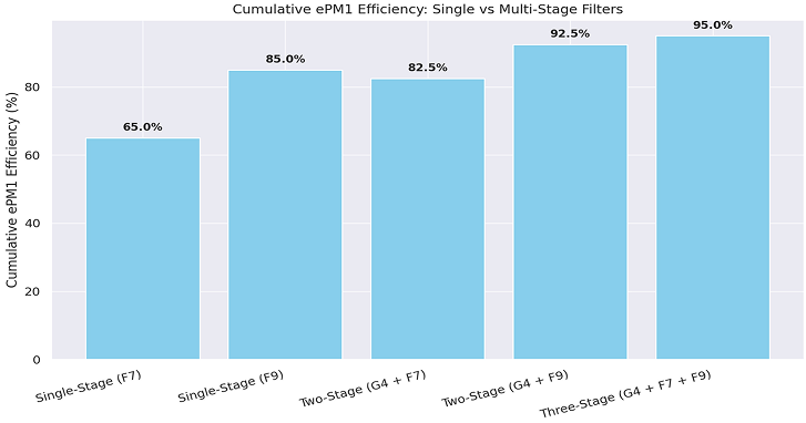 Selecting the correct filters for the job