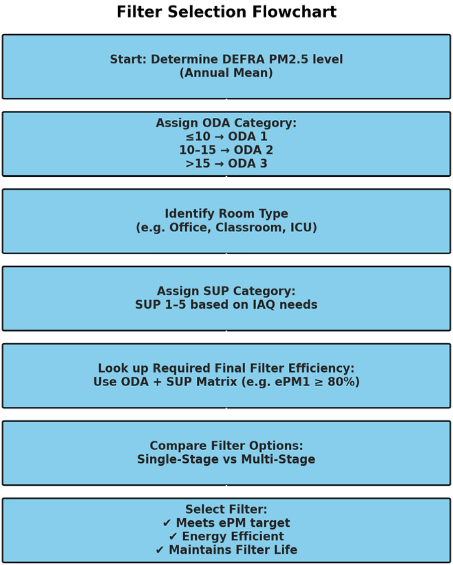 Selecting the correct filters for the job