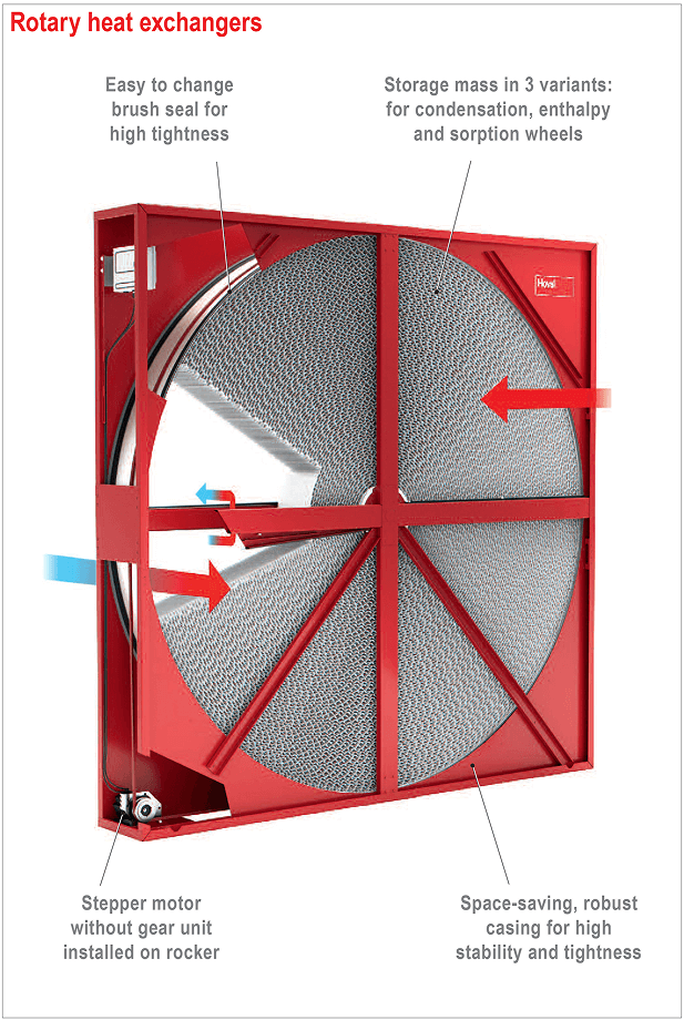 Wet Efficiency In RXA Thermal Wheels